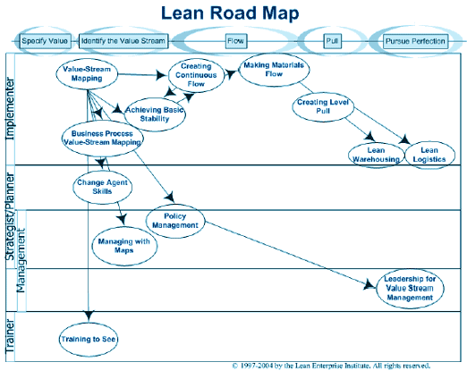 schéma lean management road map